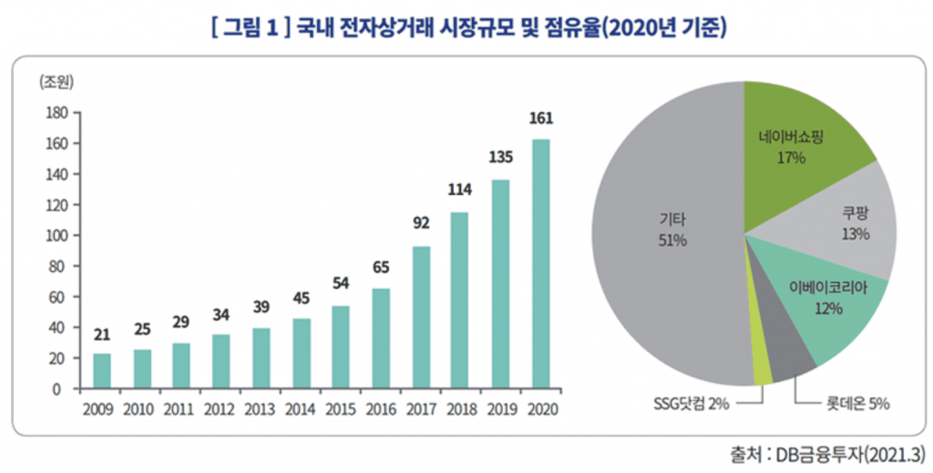 한국 전자상거래 시장 규모