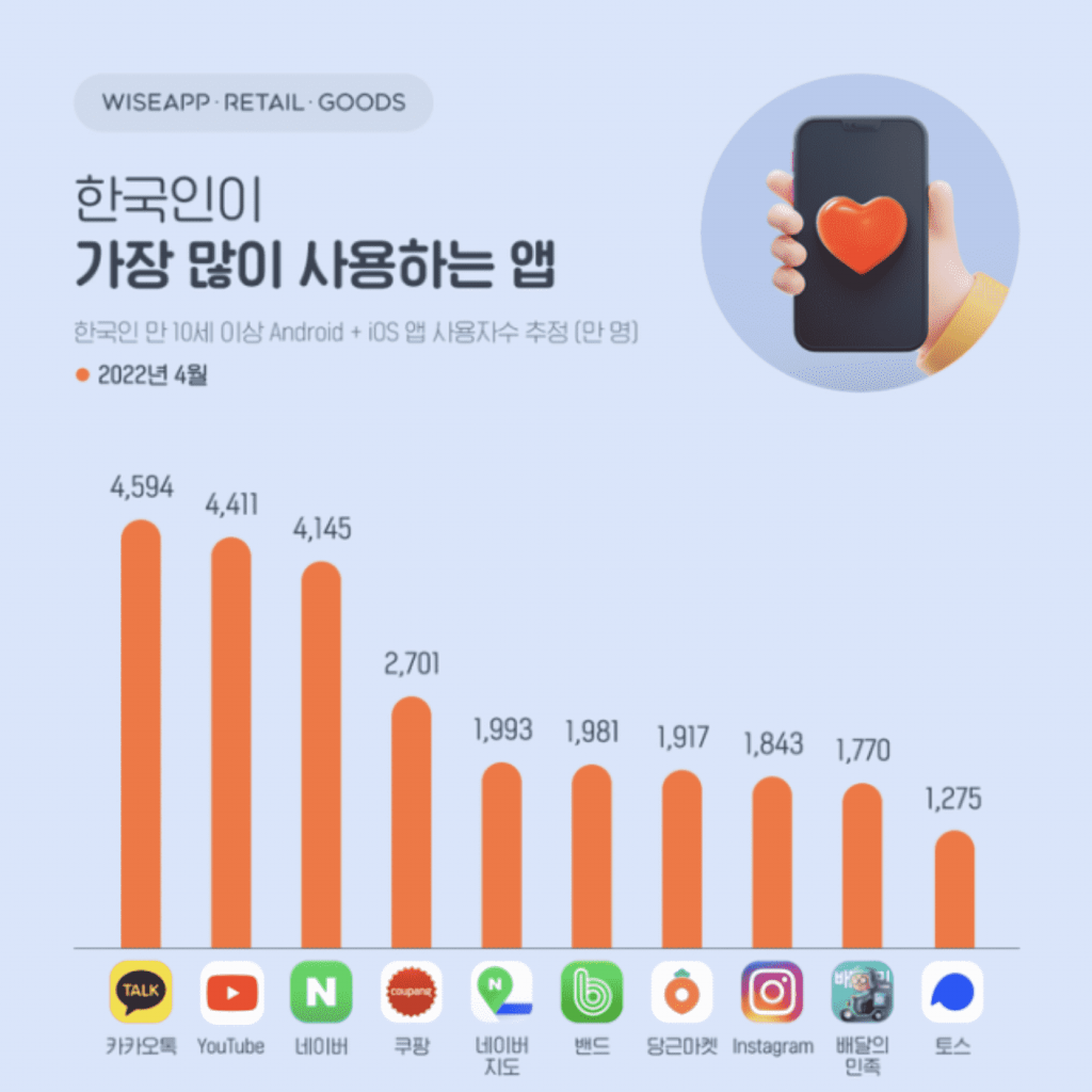 2022년 4월 한국인이 가장 많이 사용한 앱