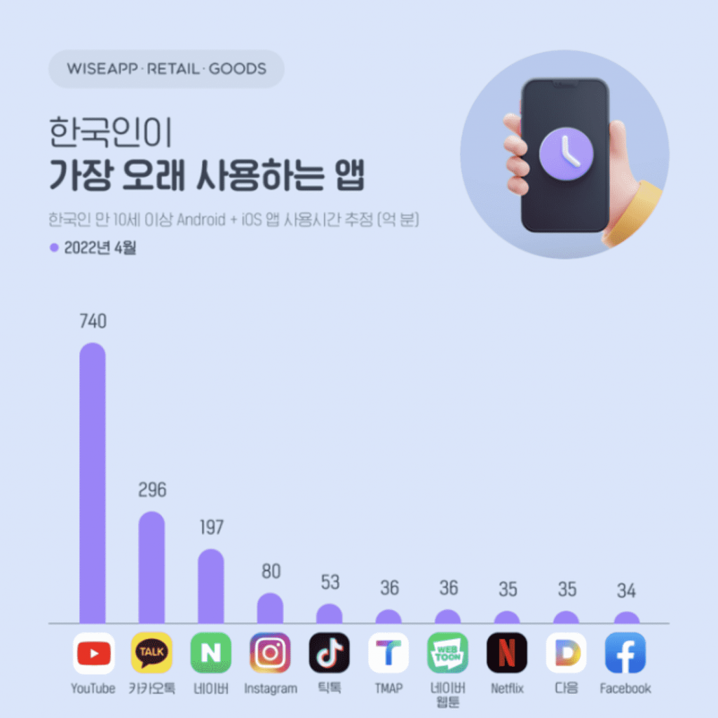 2022년 4월 한국인이 가장 오래 사용한 앱