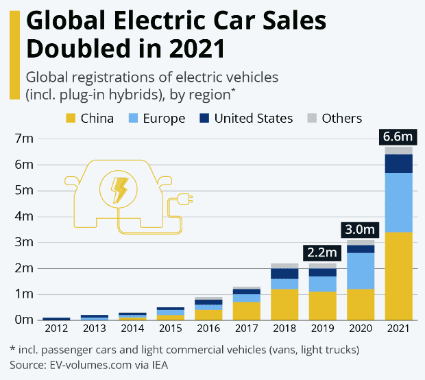 2021년 전세계 전기파 판매량 (2020년에 비해 2배 성장했다)