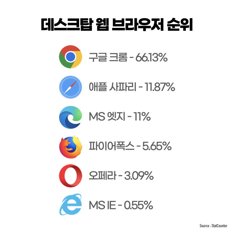 웹브라우저 순위 TOP6