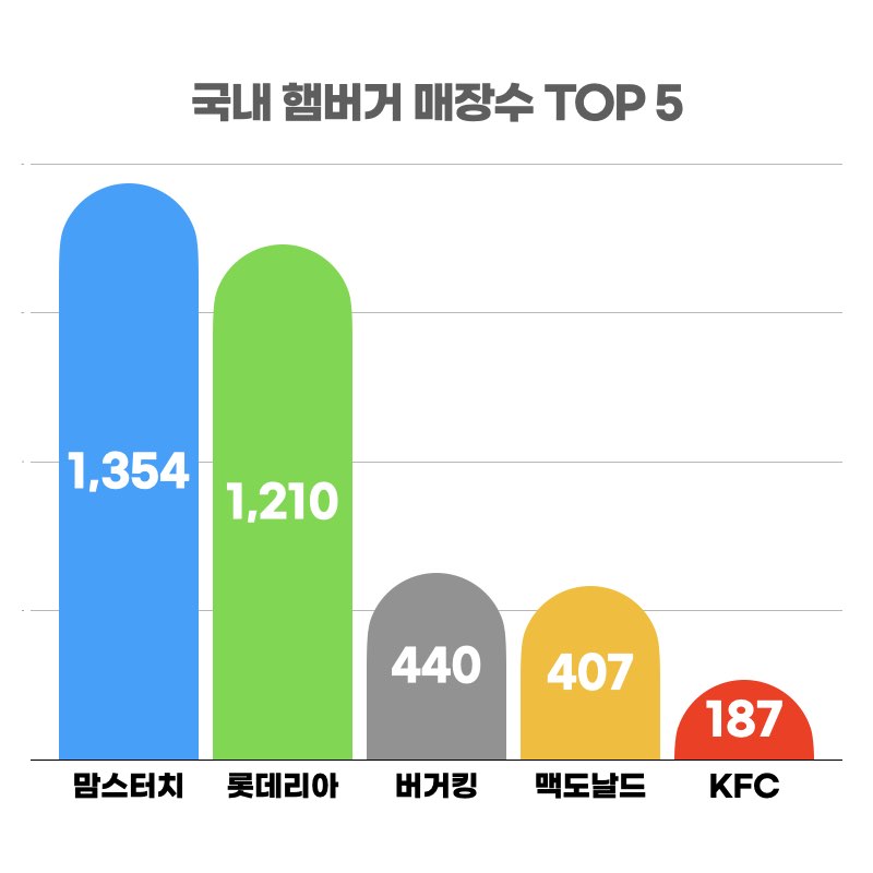 국내 햄버거 브랜드 매장수 TOP 5