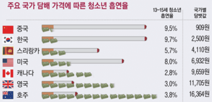 주요 국가 담애 가격에 따른 청소년 흡연율