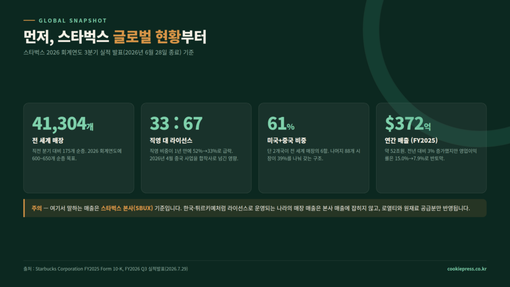 스타벅스 전 세계 매장 수 순위 TOP 12 2026년 기준