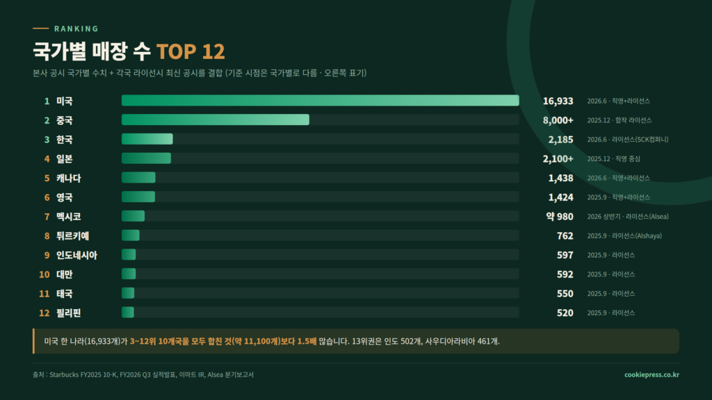 스타벅스 매장 수 TOP 12