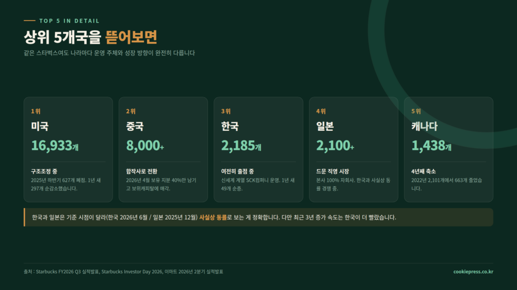 스타벅스 매장 수 TOP5 상세