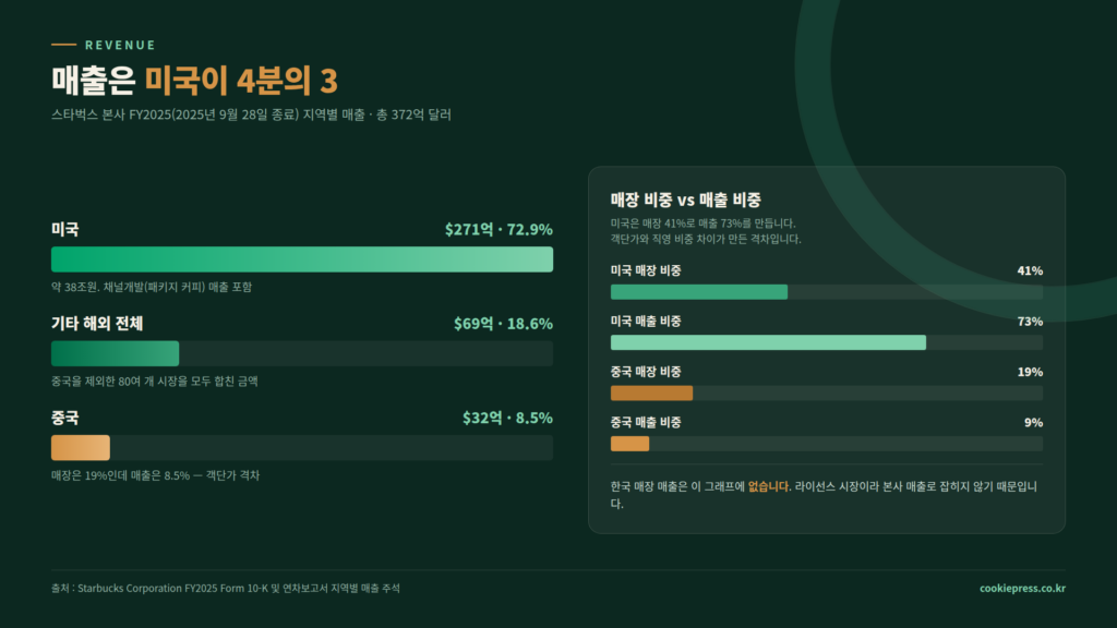 스타벅스 전 세계 매출 구조