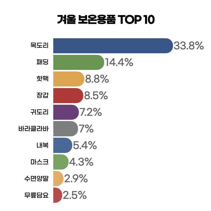 겨울철 보온용품 TOP10