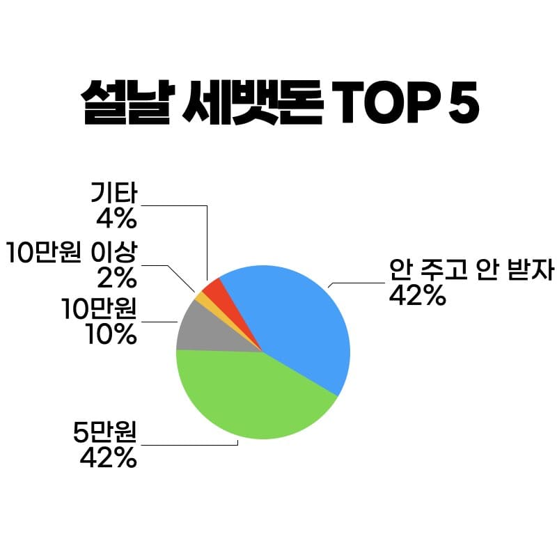 설날 세뱃돈 TOP 5