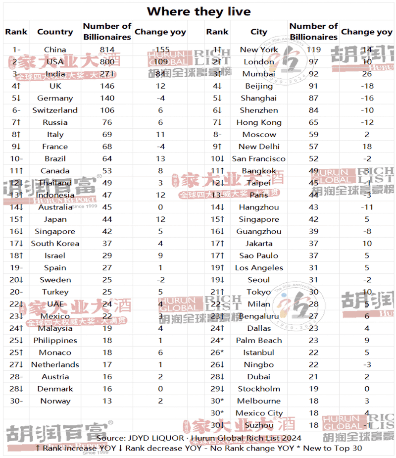 각 나라별 억만장자 순위