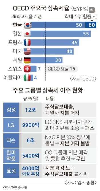 한국 주요 그룹별 상속세 이슈 현황