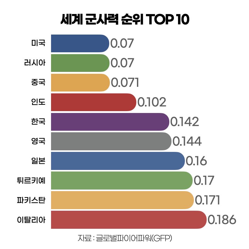 전 세계 군사력 순위 TOP 10