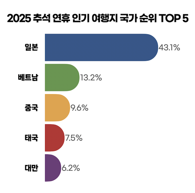 2025 추석 연휴 인기 여행지 국가 순위