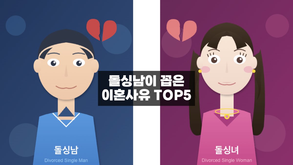 돌싱남이 꼽은 이혼사유 TOP5
