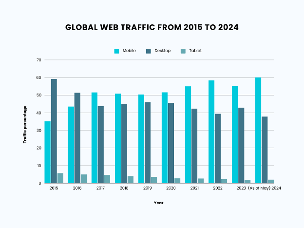 글로벌 웹 트래픽 2015년부터 2024년까지