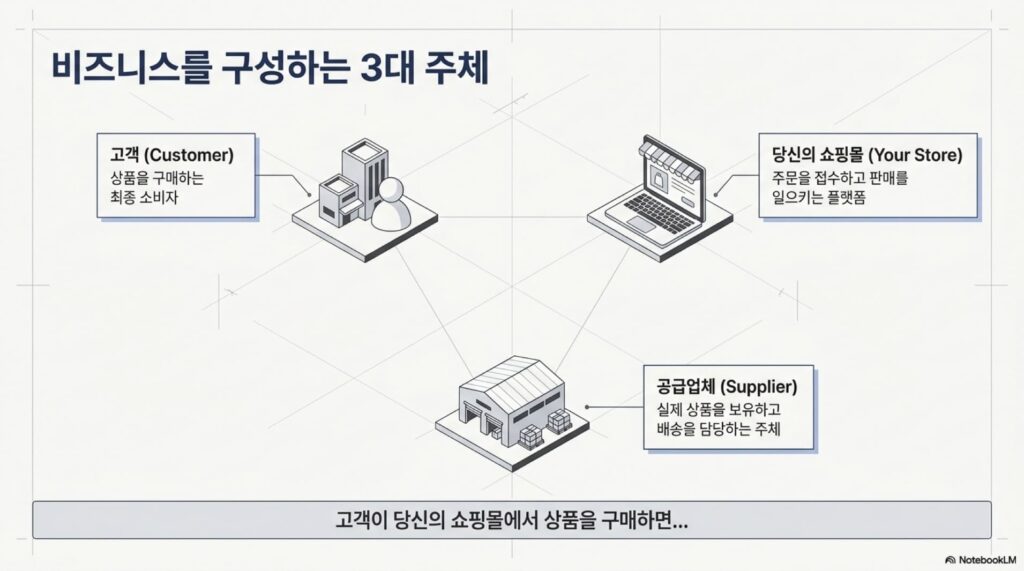 드랍쉬핑 비지니스 구성 원리 이해하기