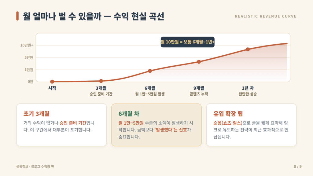 50대 직장인 블로그 부업 수익 실현 곡선